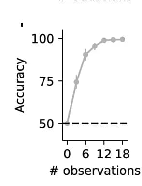Open access visualization of Line Plot, Error Bars, Clustering, Random Forest Classifiers, Data Subsets