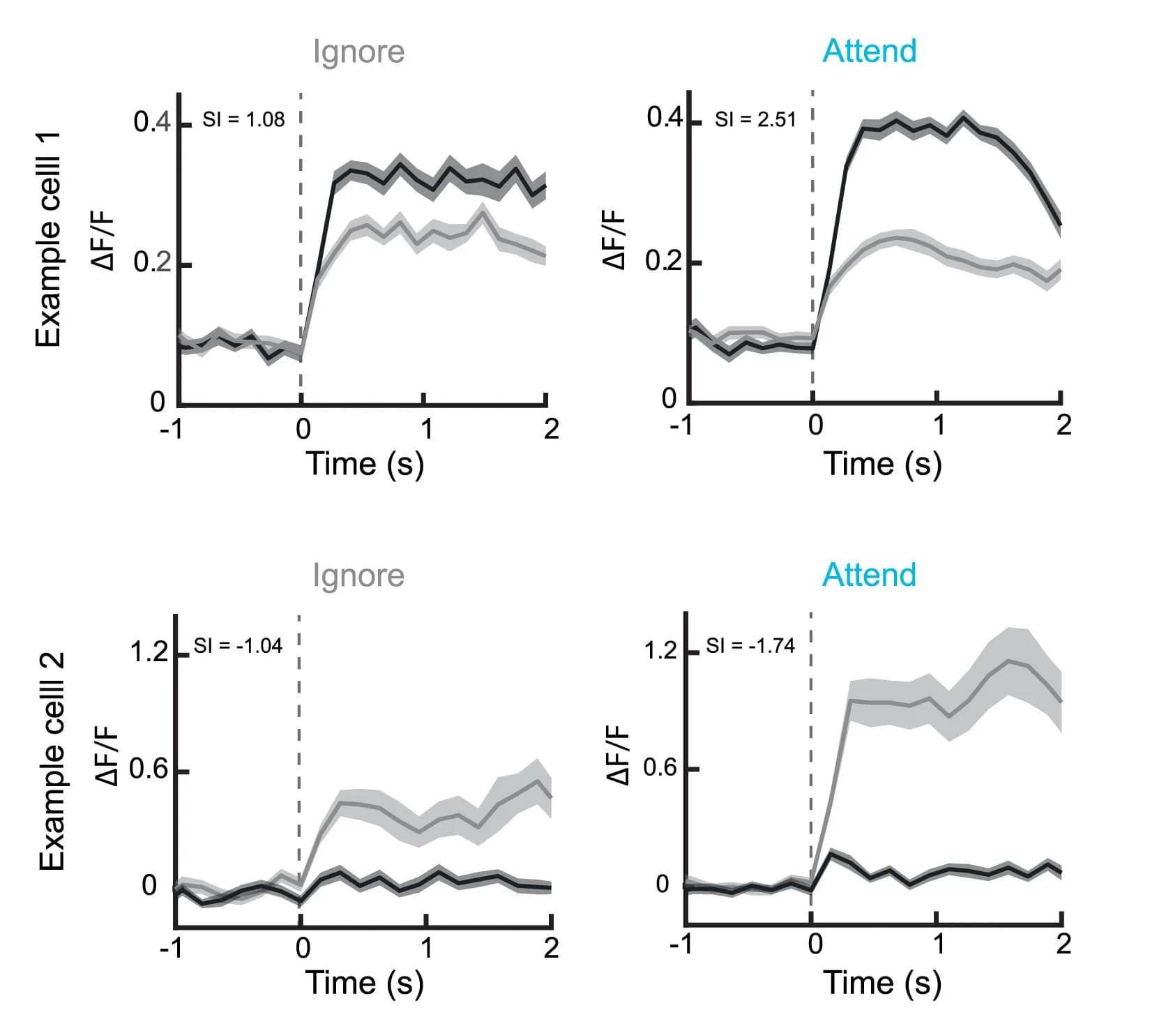 Open access visualization of Line Plot, Error Bars, Cell Responses, Visual Gratings, Stimulus Selectivity