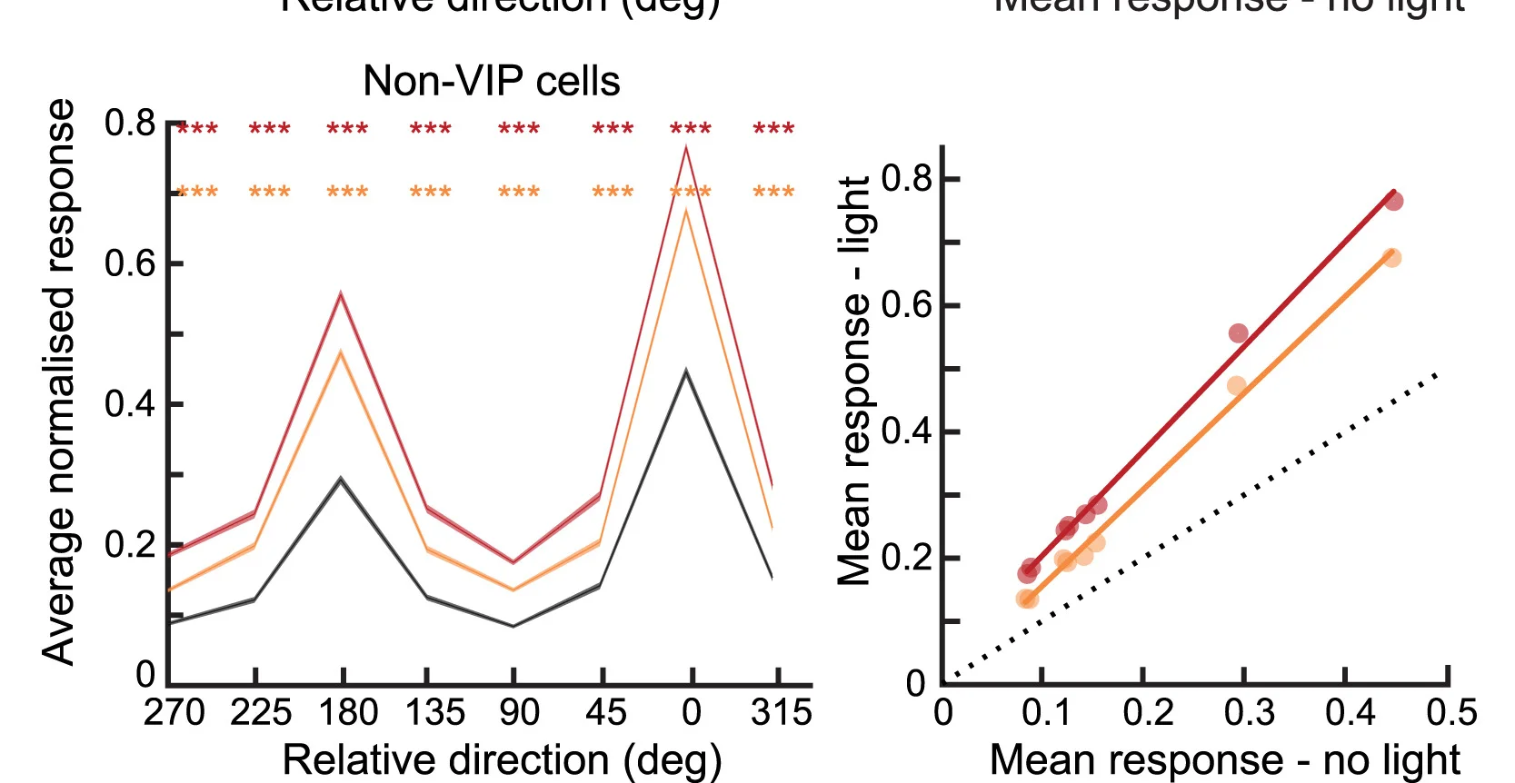 Open access visualization of Line Plot, Scatter Plot, Regression Plot, Orientation-Selective Neurons, Non-VIP Cells