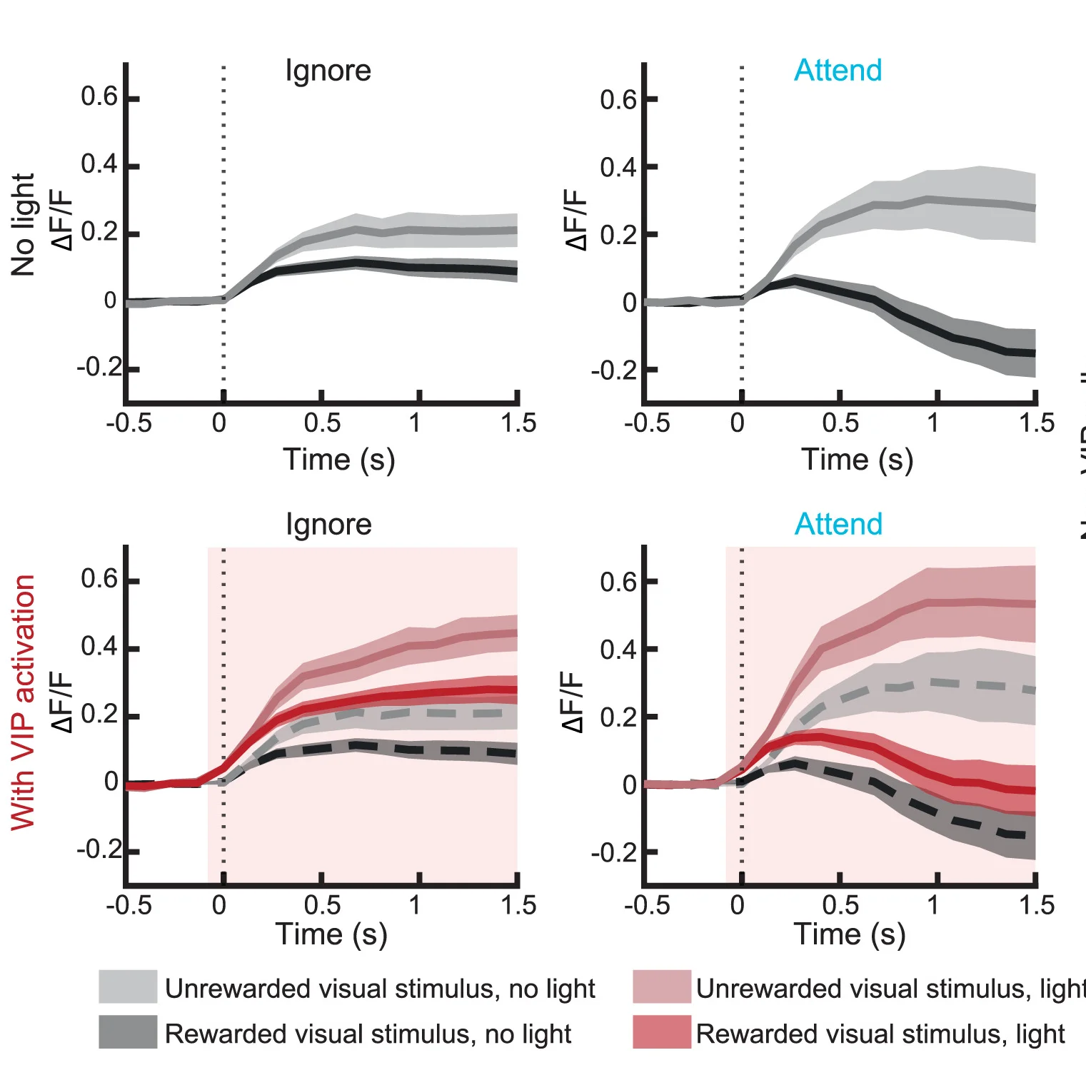 Open access visualization of Line Plot, Error Bars, Visual Stimulus, Non-VIP Cells, Unrewarded Stimulus