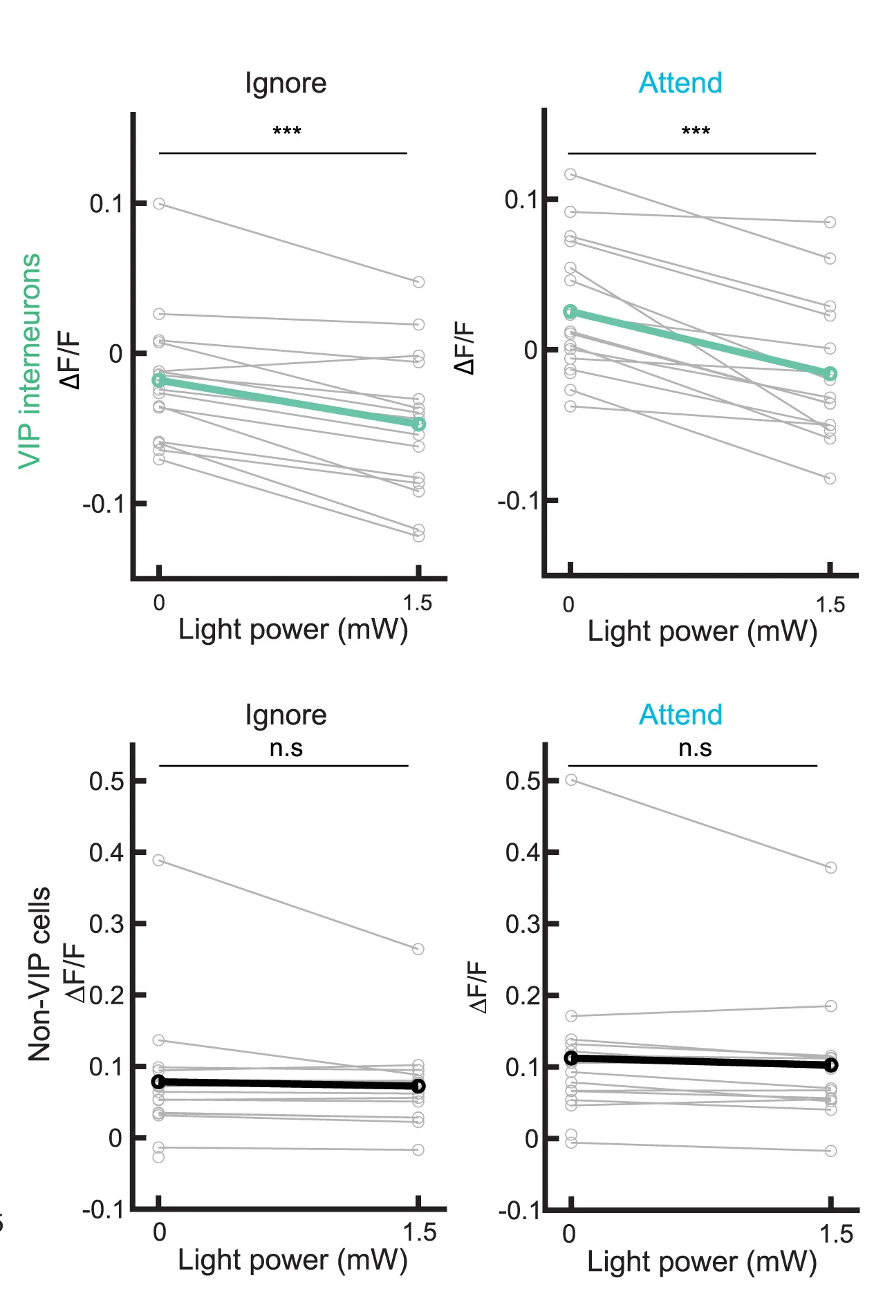 Open access visualization of Line Plot, Visual Stimulus-Evoked Activity, VIP Photoinhibition, VIP Interneurons, Non-VIP Cells