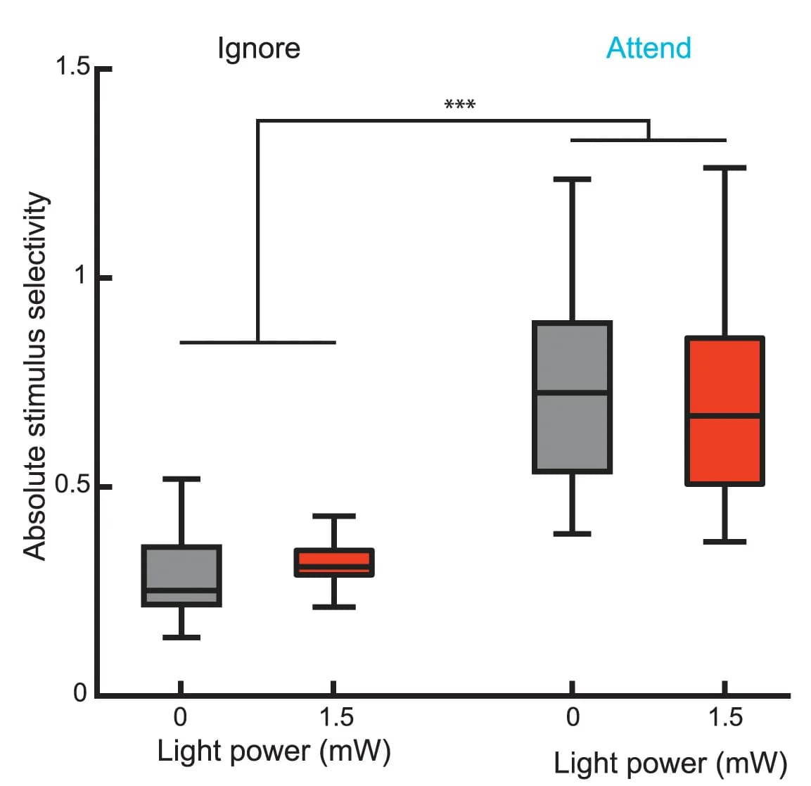 Open access visualization of Box Plot, Stimulus Selectivity, VIP Photoinhibition, Non-VIP Cells, Attention