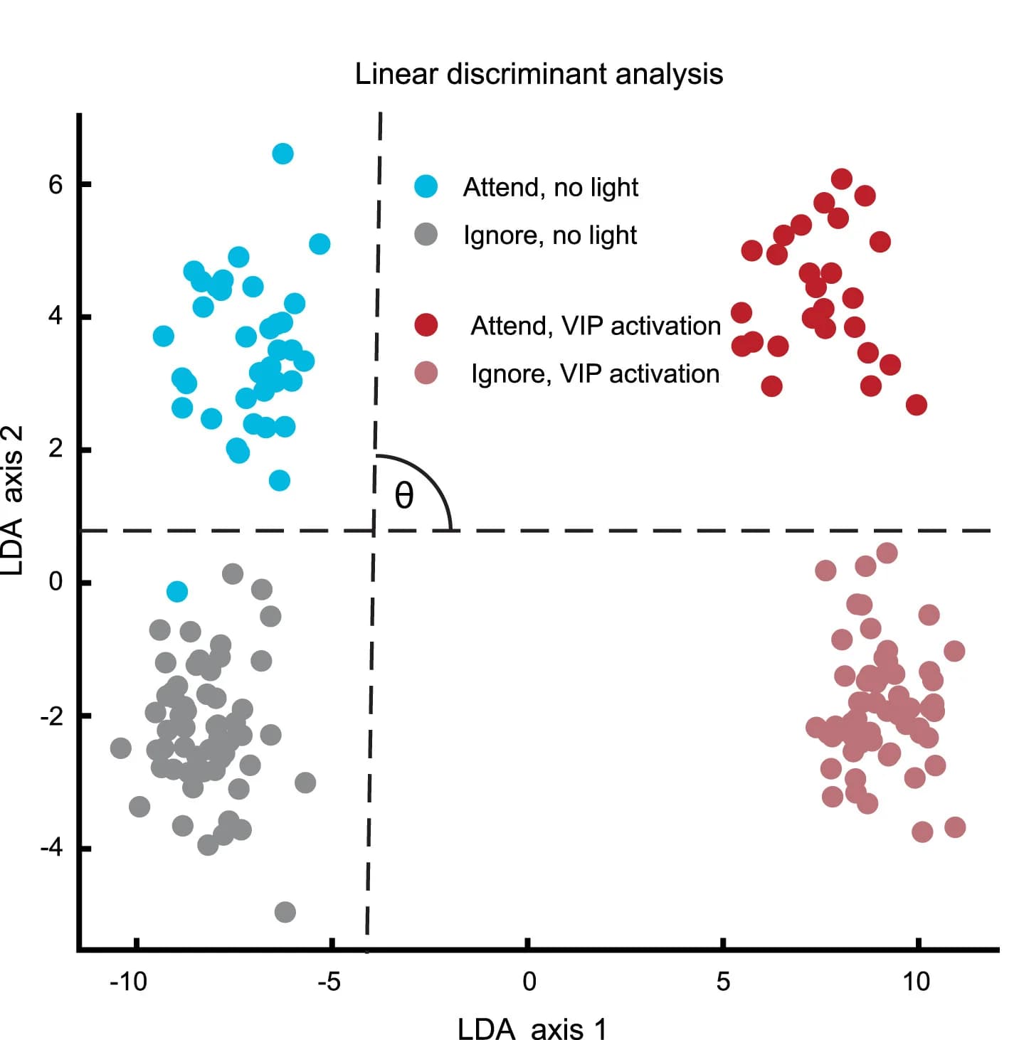 Open access visualization of Scatter Plot, PCA, Stimulus-Evoked Activity, Linear Discriminant Analysis, Attention