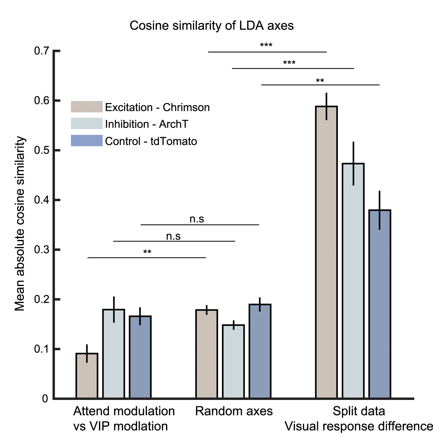Open access visualization of Bar Plot, Clustered, Error Bars, Cosine Similarity, Neural Activity