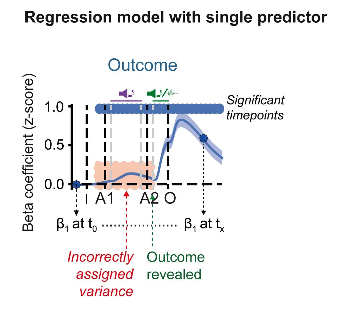 Open access visualization of Line Plot, Error Bars, β coefficients, Predictor, Variance
