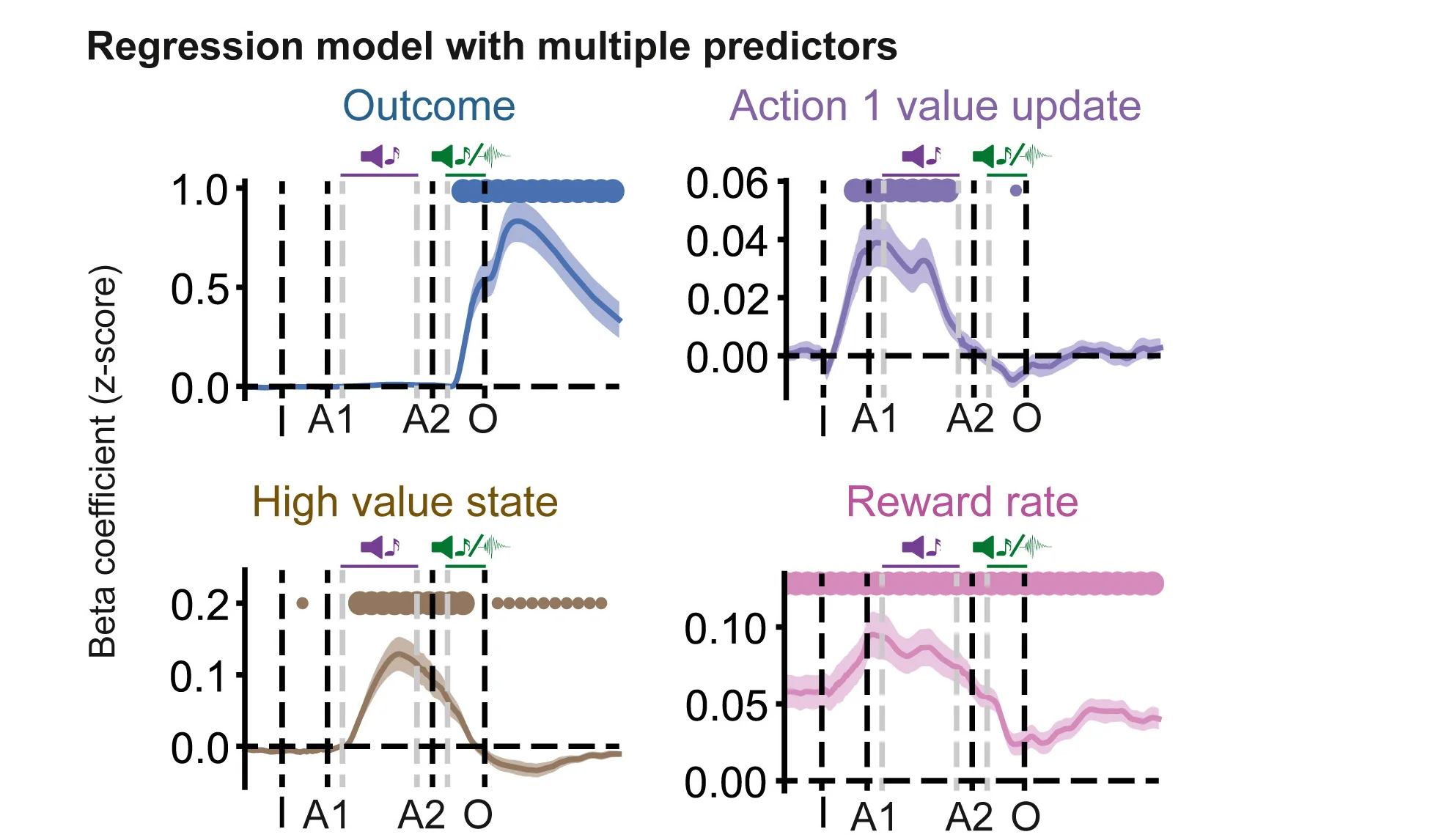 Open access visualization of Line Plot, Error Bars, Regression, Predictors, Behavioral Variables