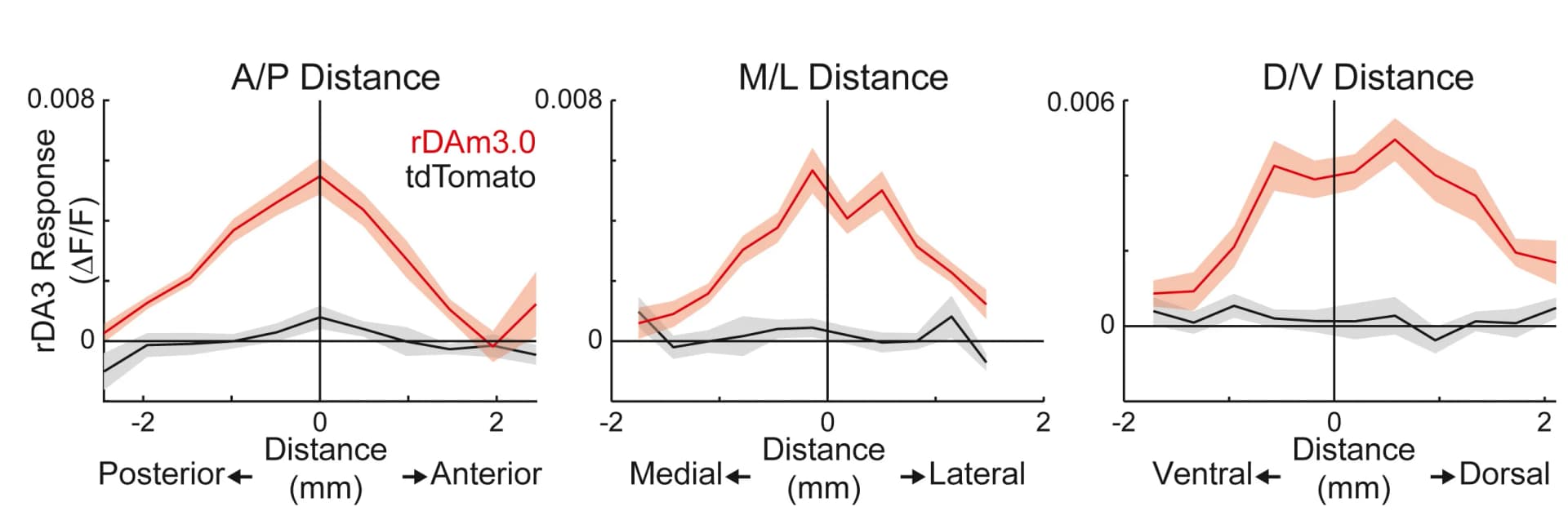 Open access visualization of Line Plot, Error Bars, ΔF/F, Single-Site Stimulation, DAm3.0
