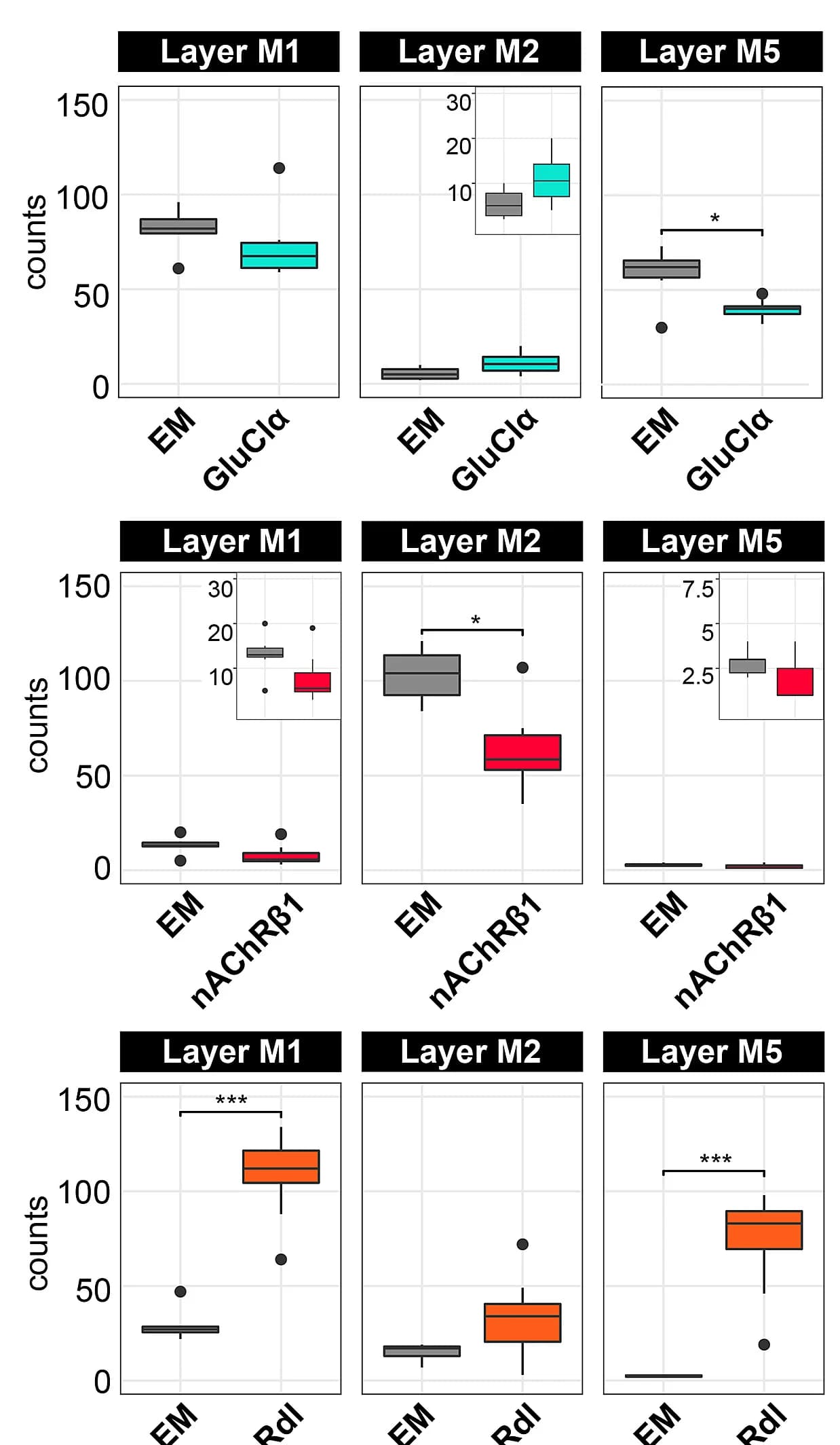 Open access visualization of Box Plot, Data Quantification, EM, Rdl, GluCl