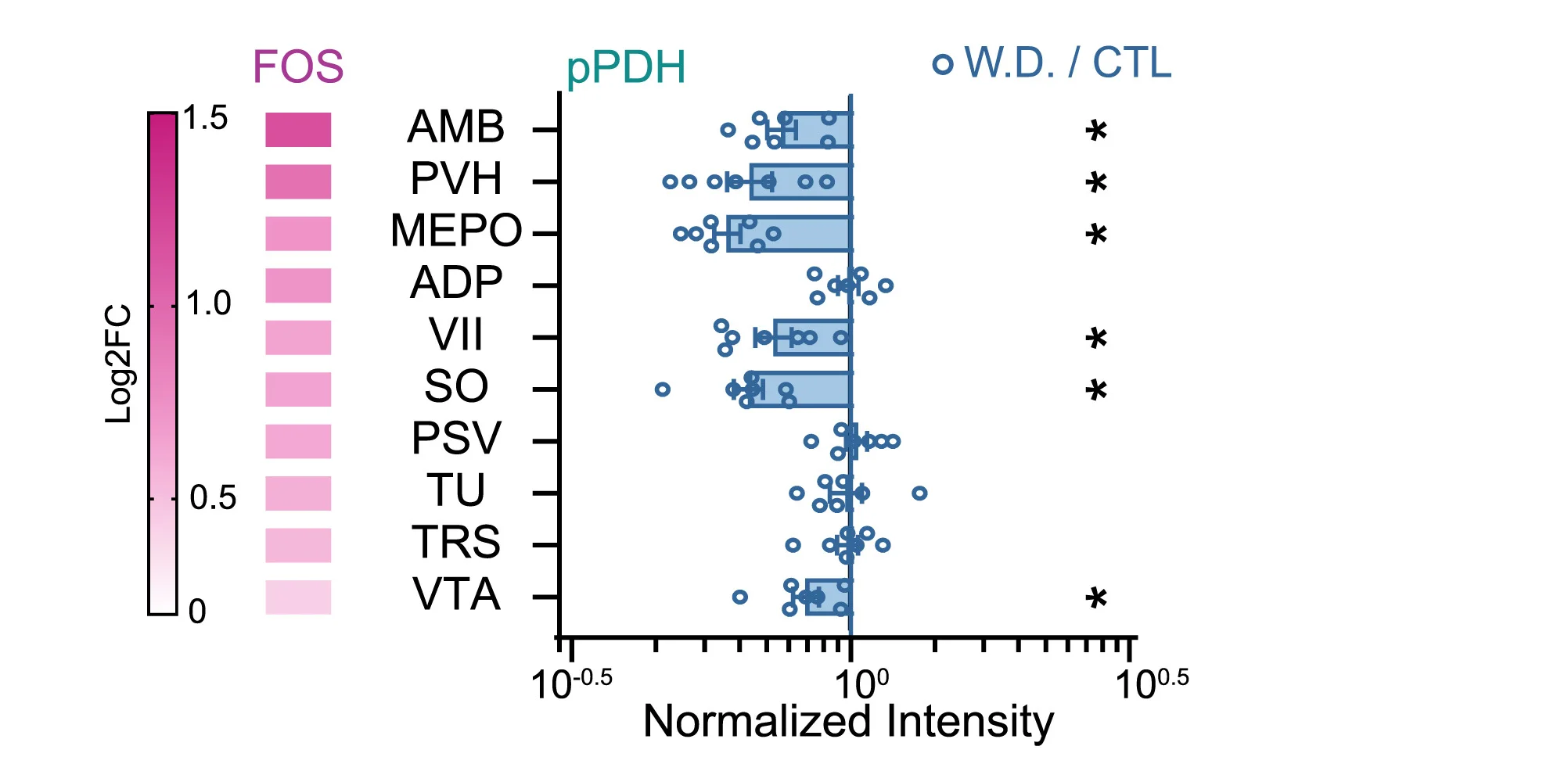 Open access visualization of Box Plot, Scatter Plot, pPDH Intensity, Water Deprivation, FOS Expression