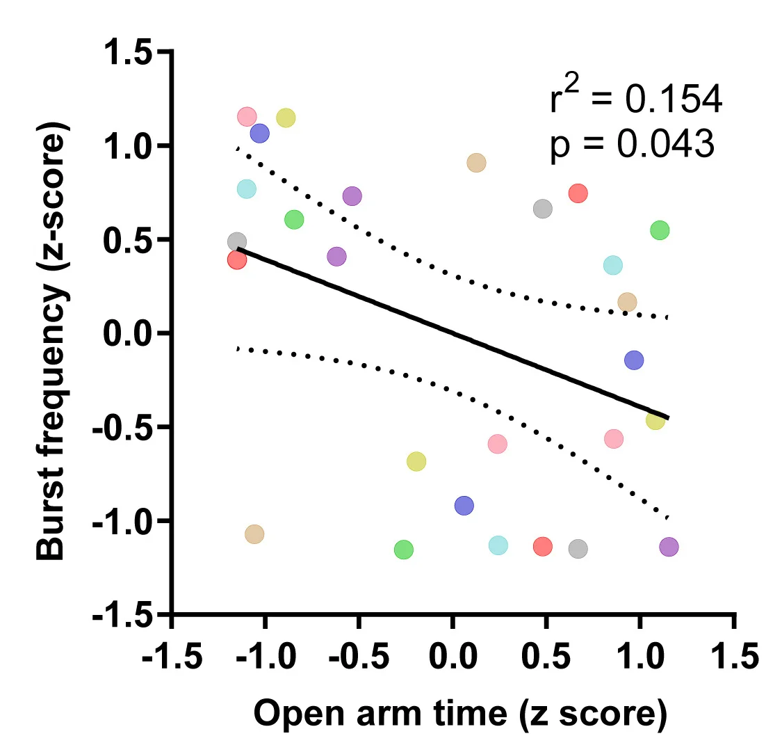 Open access visualization of Scatter Plot, Regression Plot, Regression, Open-Arm Time, Beta-Coherence Burst Frequency