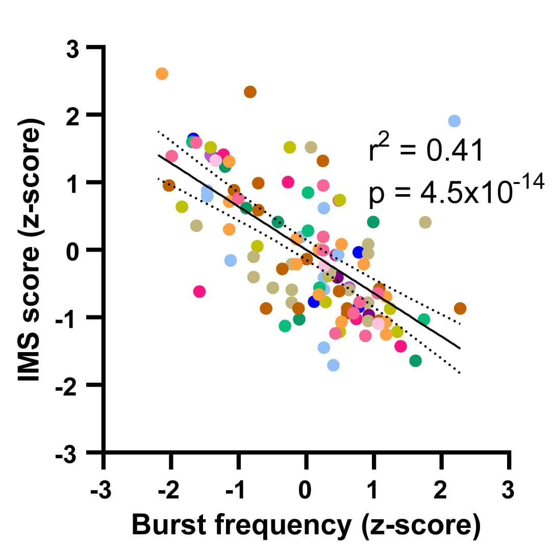 Open access visualization of Scatter Plot, Regression Plot, IMS Score, Beta-Coherence Burst Frequency, Regression Analysis