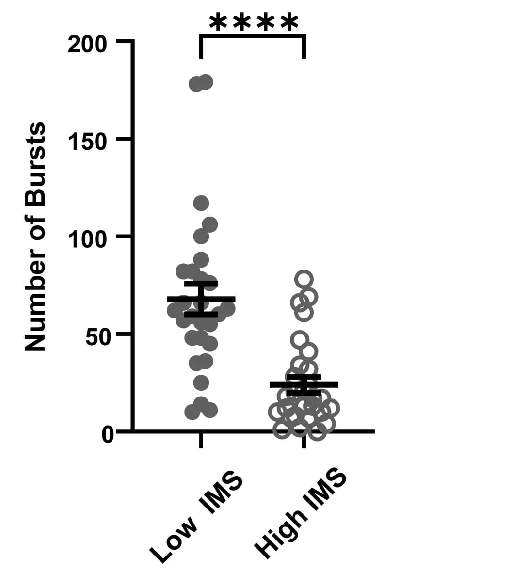 Open access visualization of Scatter Plot, Error Bars, Beta-Coherence Burst Frequency, IMS Score, Mann-Whitney Test