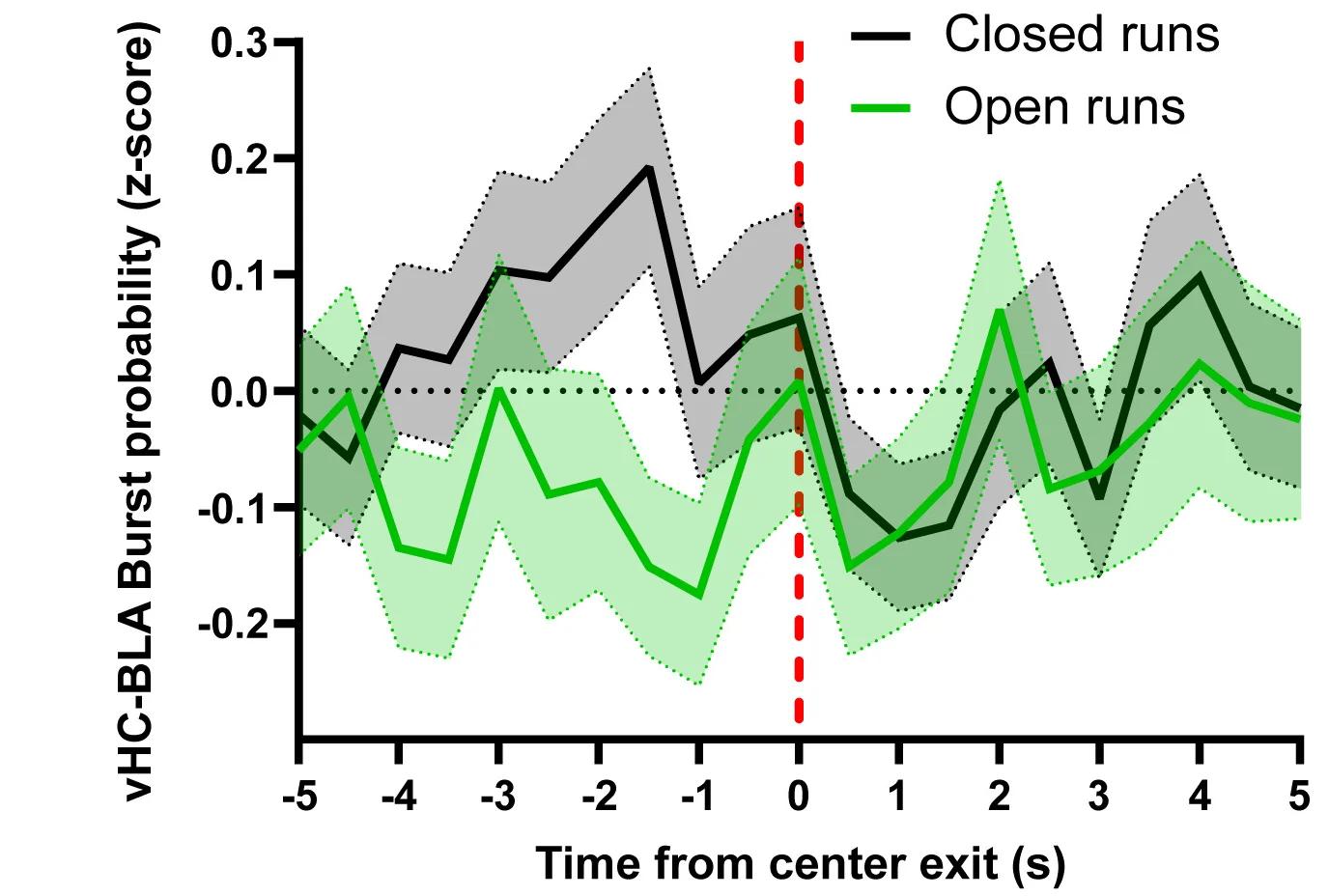 Open access visualization of Line Plot, Error Bars, vHC-BLA Coherence, Burst Probability, Closed Arm