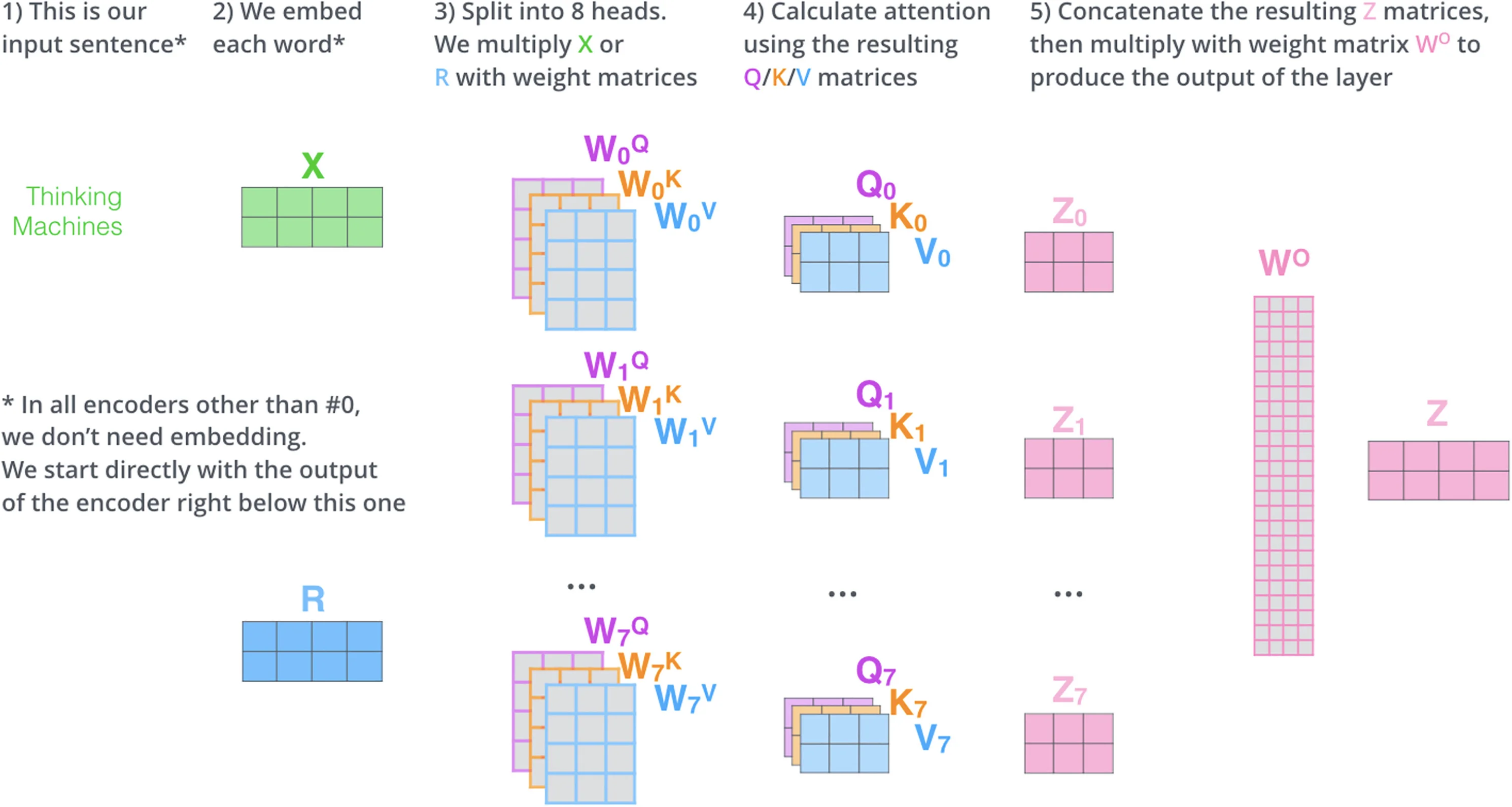 Open access visualization of Workflow, Illustration, Semantic Embeddings, Encoder Neural Network, Self-Attention