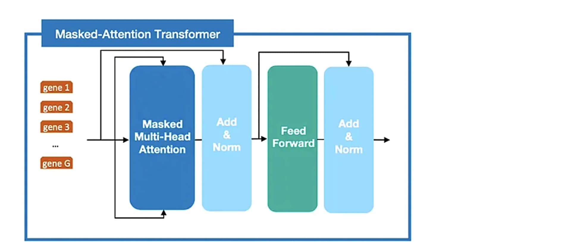 Open access visualization of Workflow, Flowchart, Illustration, Attention Mechanism, Neuroscience Application