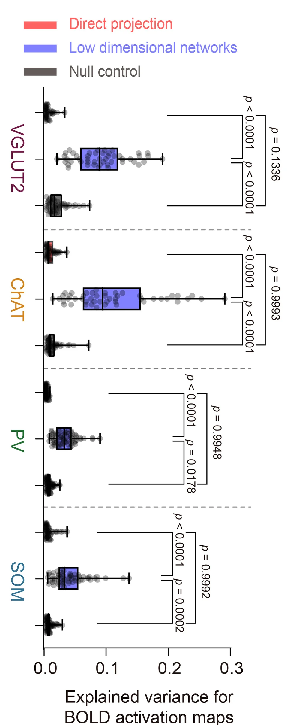 Open access visualization of Box Plot, Scatter Plot, Explained Variance, Opto-fMRI, Direct Projections
