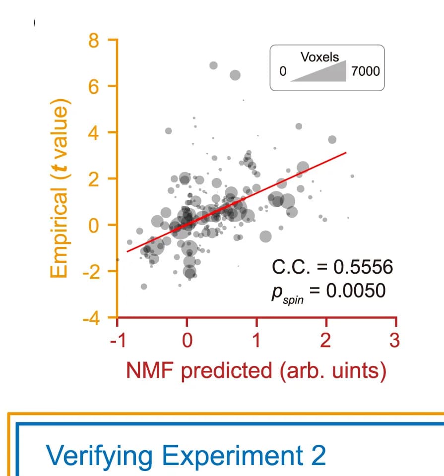 Open access visualization of Bubble Plot, Scatter Plot, Regression Plot, Correlation, Activation Maps