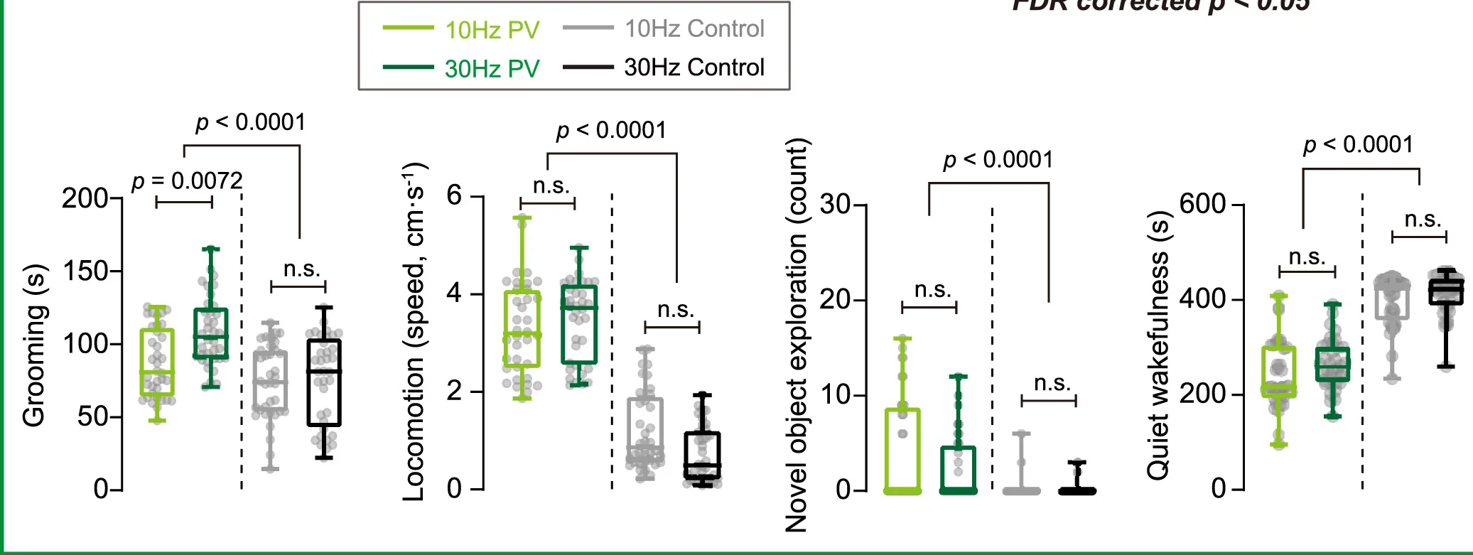Open access visualization of Box Plot, Scatter Plot, Optogenetics, Neurons, Grooming