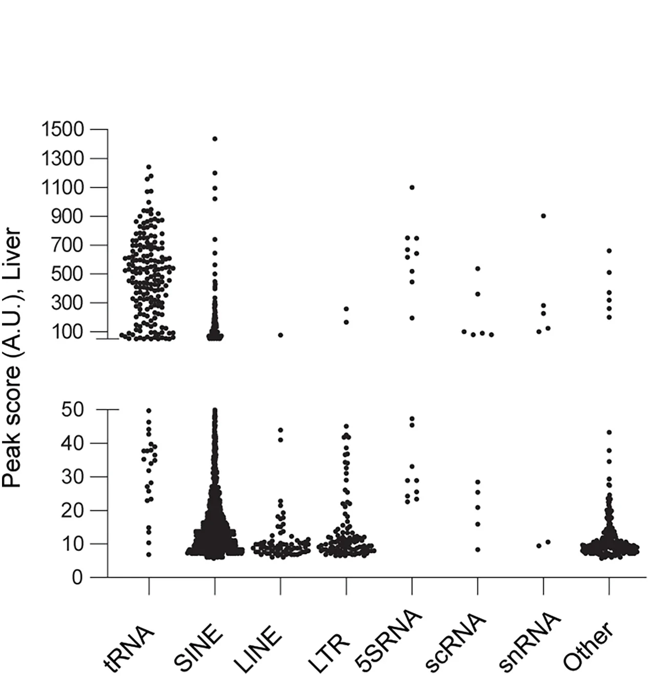 Open access visualization of Scatter Plot, POLR3A-FLAG, Peak Score Distribution, Mouse, Liver
