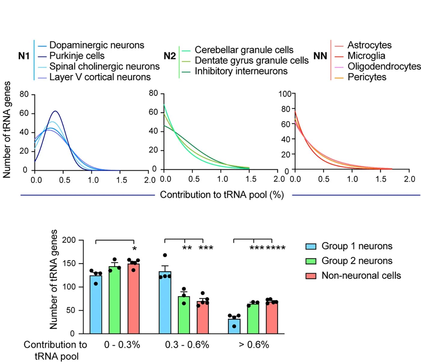 Open access visualization of Bar Plot, Line Plot, Error Bars, Frequency Distribution, tRNA Genes