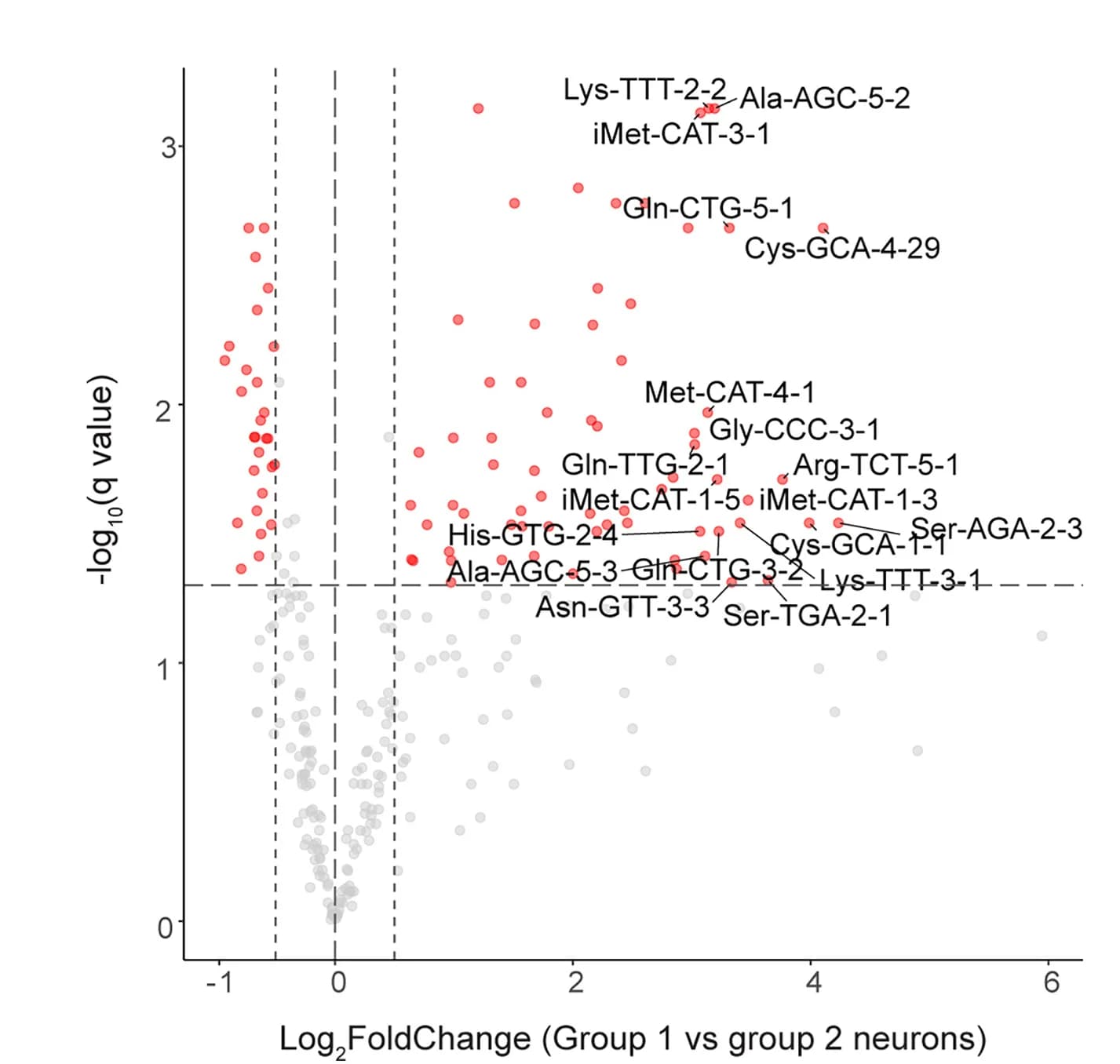 Open access visualization of Volcano Plot, Scatter Plot, tRNA Genes, Neurons, Gene Expression