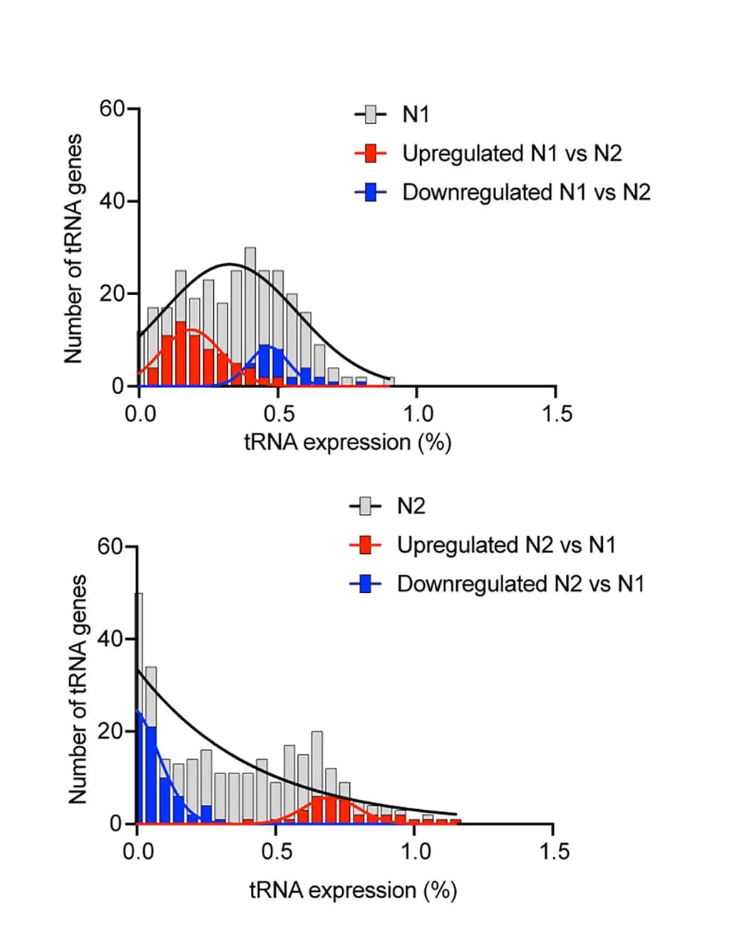 Open access visualization of Histogram, Line Plot, Frequency Distribution, tRNA Genes, tRNA Pool