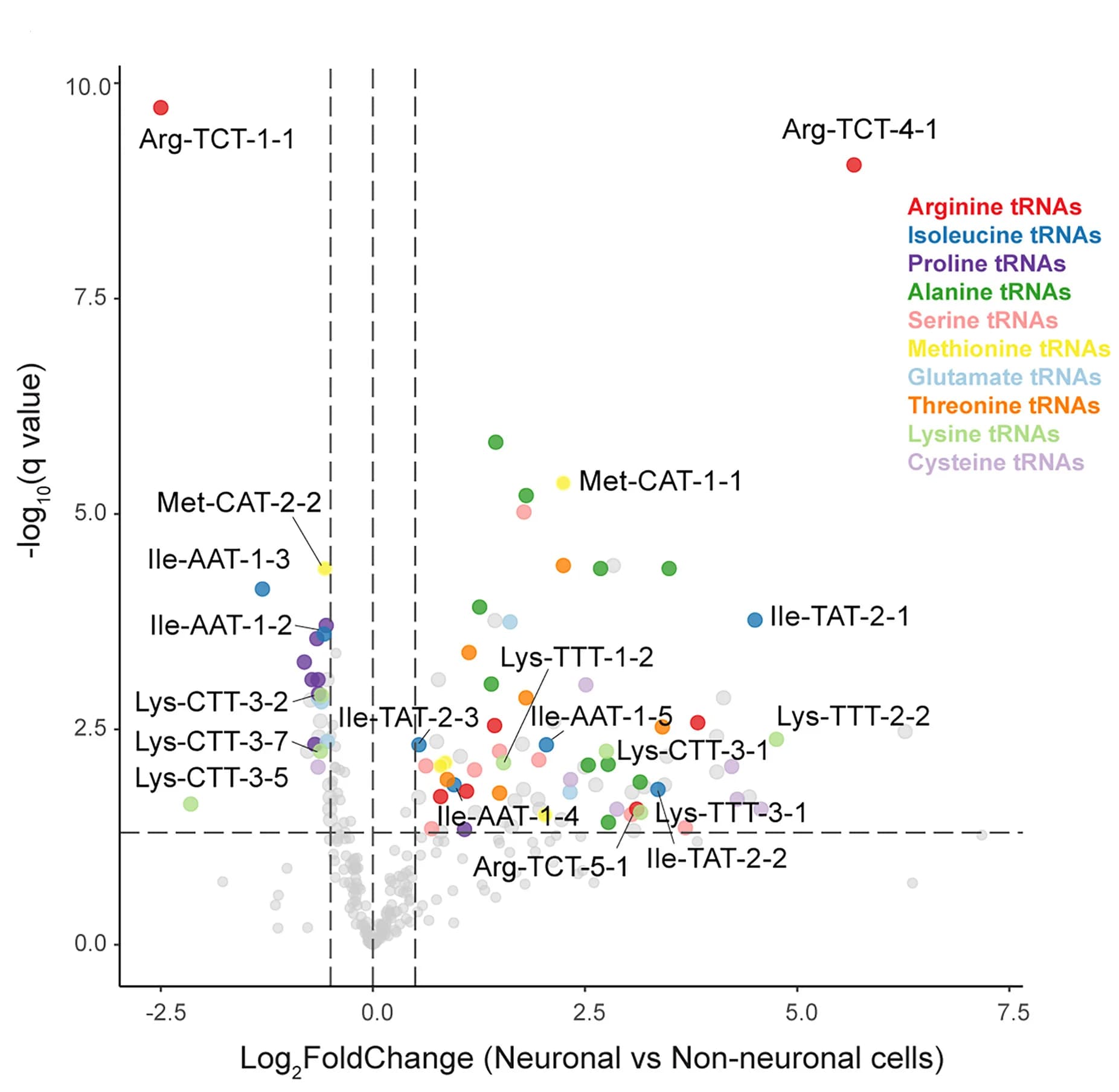 Open access visualization of Volcano Plot, Scatter Plot, tRNA Genes, Neuronal Cells, Non-neuronal Cells