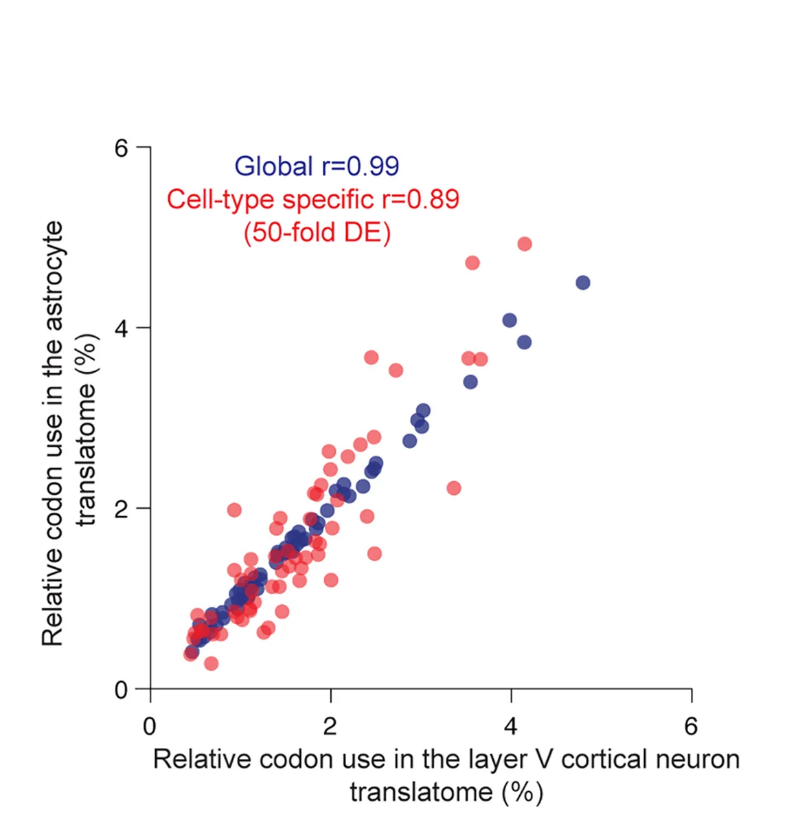 Open access visualization of Scatter Plot, Pearson Correlation, Codon Use, Astrocyte, Cortical Neuron