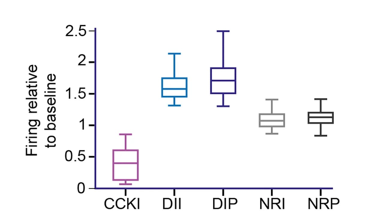 Open access visualization of Box Plot, Firing Light-Responses, Baseline, Cell Group, Median