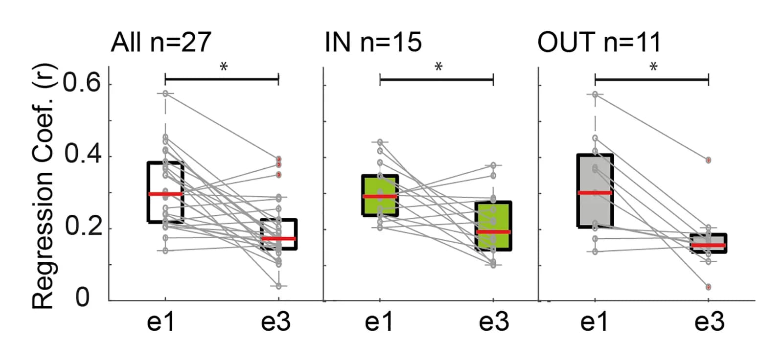 Open access visualization of Box Plot, Scatter Plot, Line Plot, Regression Coefficient, Theta Phase Precession