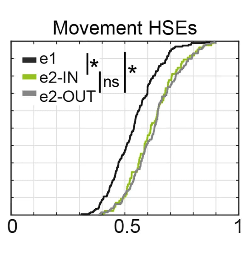 Open access visualization of Line Plot, Line Step, Replay, CCKI Silencing, Sectors