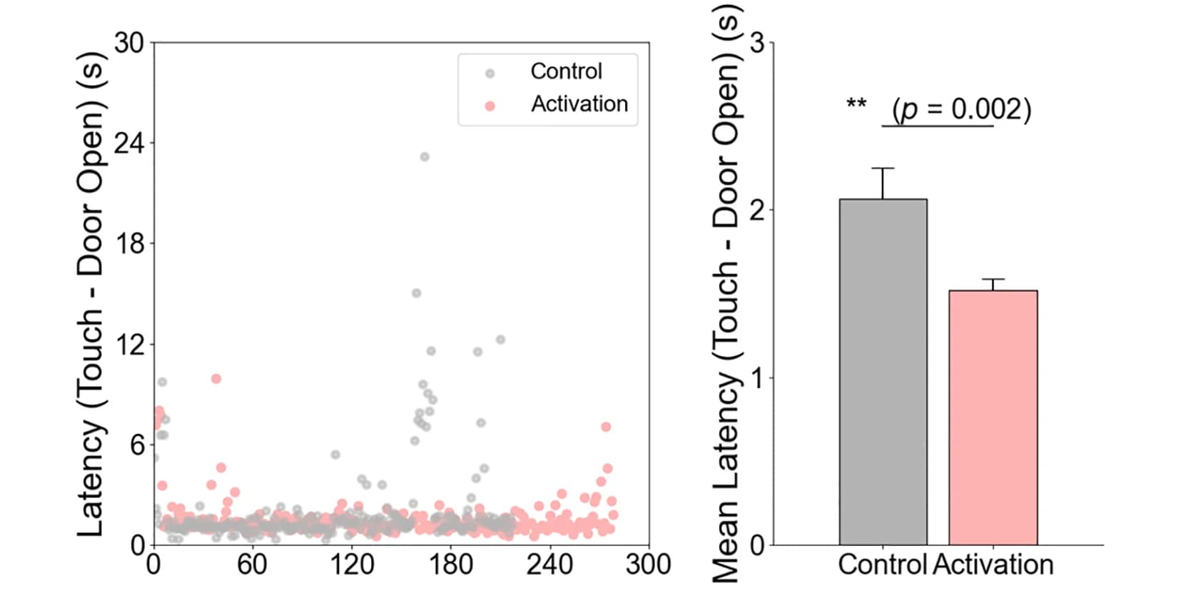 Open access visualization of Bar Plot, Scatter Plot, Error Bars, Latency, Object Touch