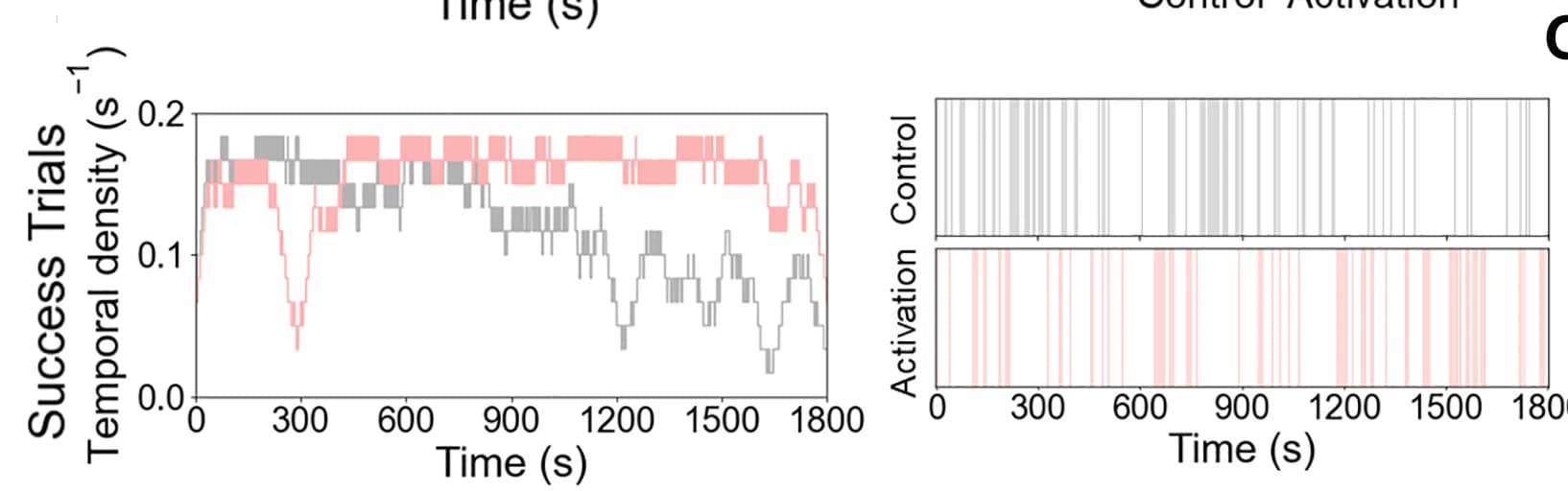 Open access visualization of Line Plot, Line Step, Temporal Density, Success Trials, Control