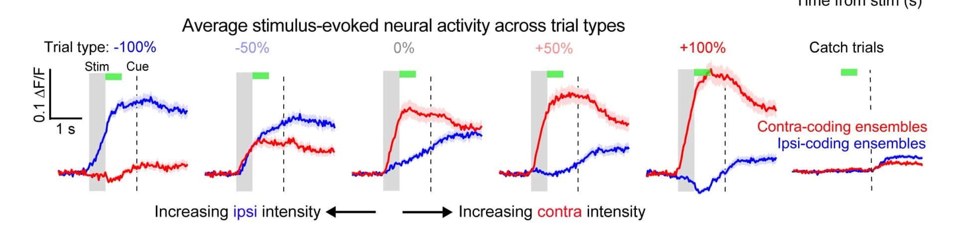 Open access visualization of Line Plot, Error Bars, Fluorescence Traces, Contra-Coding Neuron Ensembles, Ipsi-Coding Neuronal Ensembles