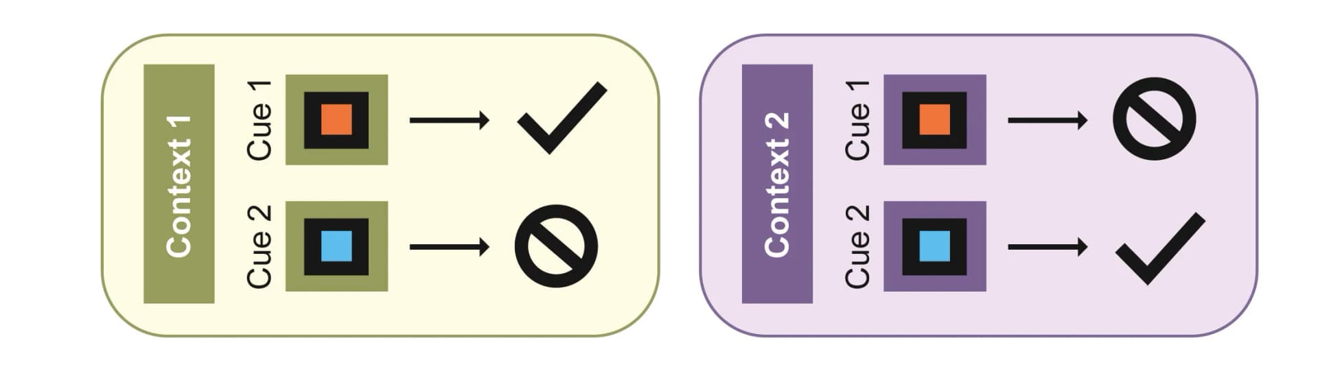 Open access visualization of Workflow, Flowchart, Illustration, Context, Cues
