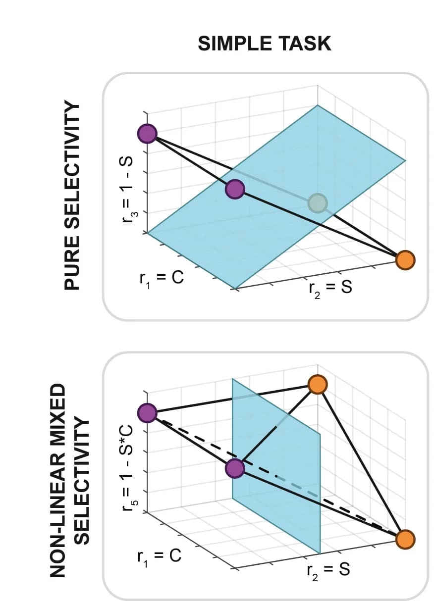 Open access visualization of 3D Plot, Dimensionality, Complex Tasks, Neuron, Linear Readout
