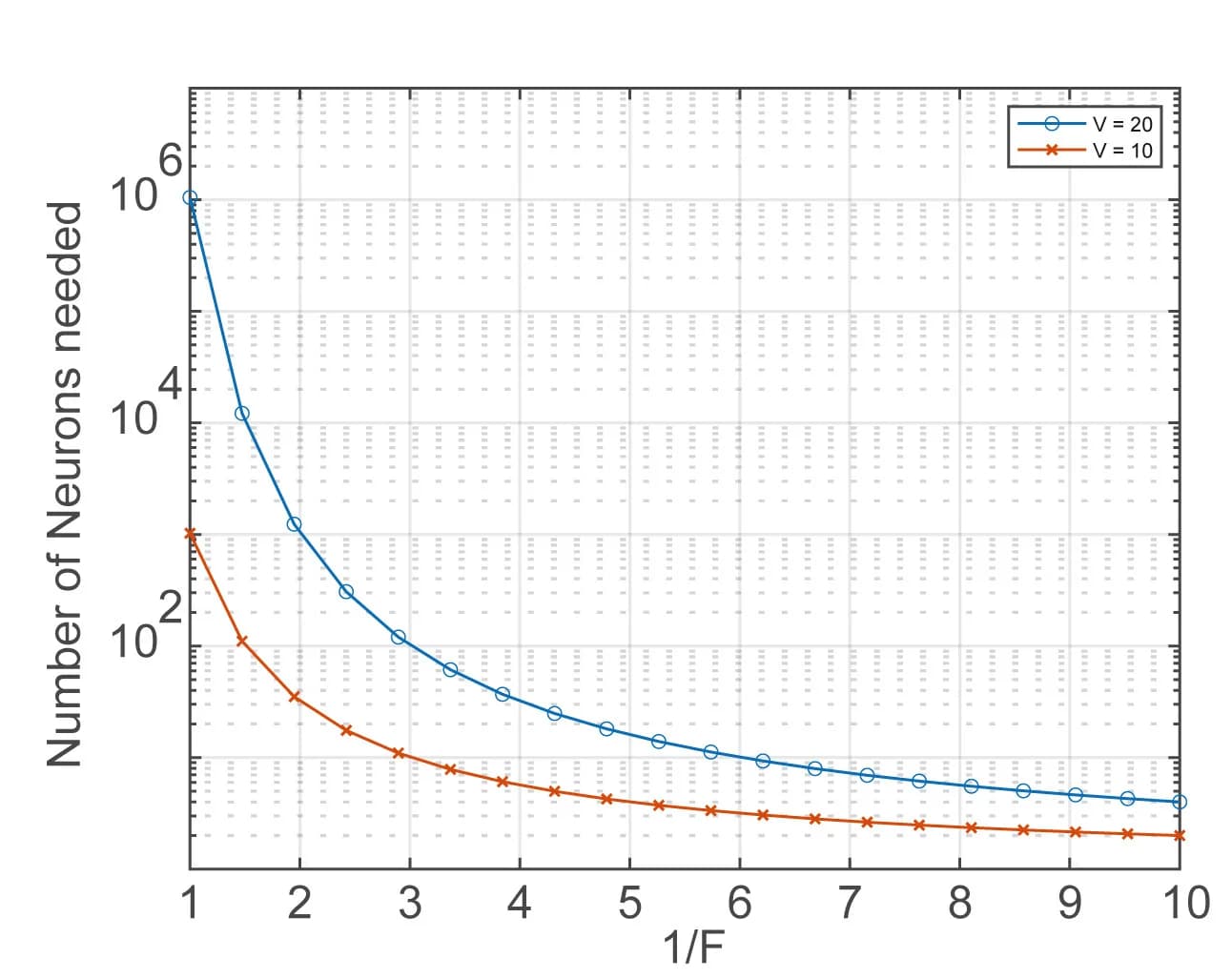 Open access visualization of Line Plot, Neurons, Variables, Task