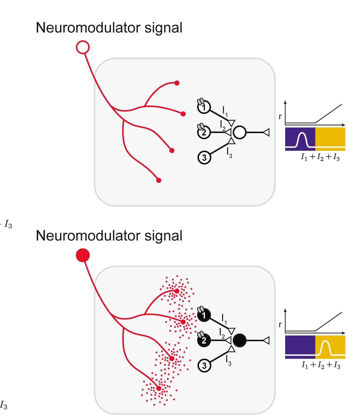 Open access visualization of Workflow, Line Plot, Dynamic Gating, Neuromodulation, Context Signal