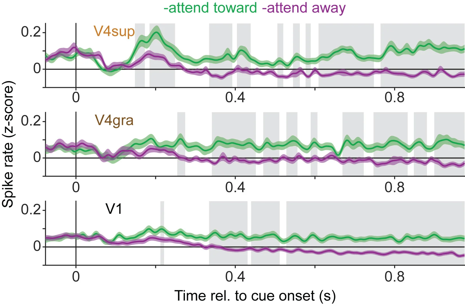 Open access visualization of Line Plot, Error Bars, V4, V1, Attention