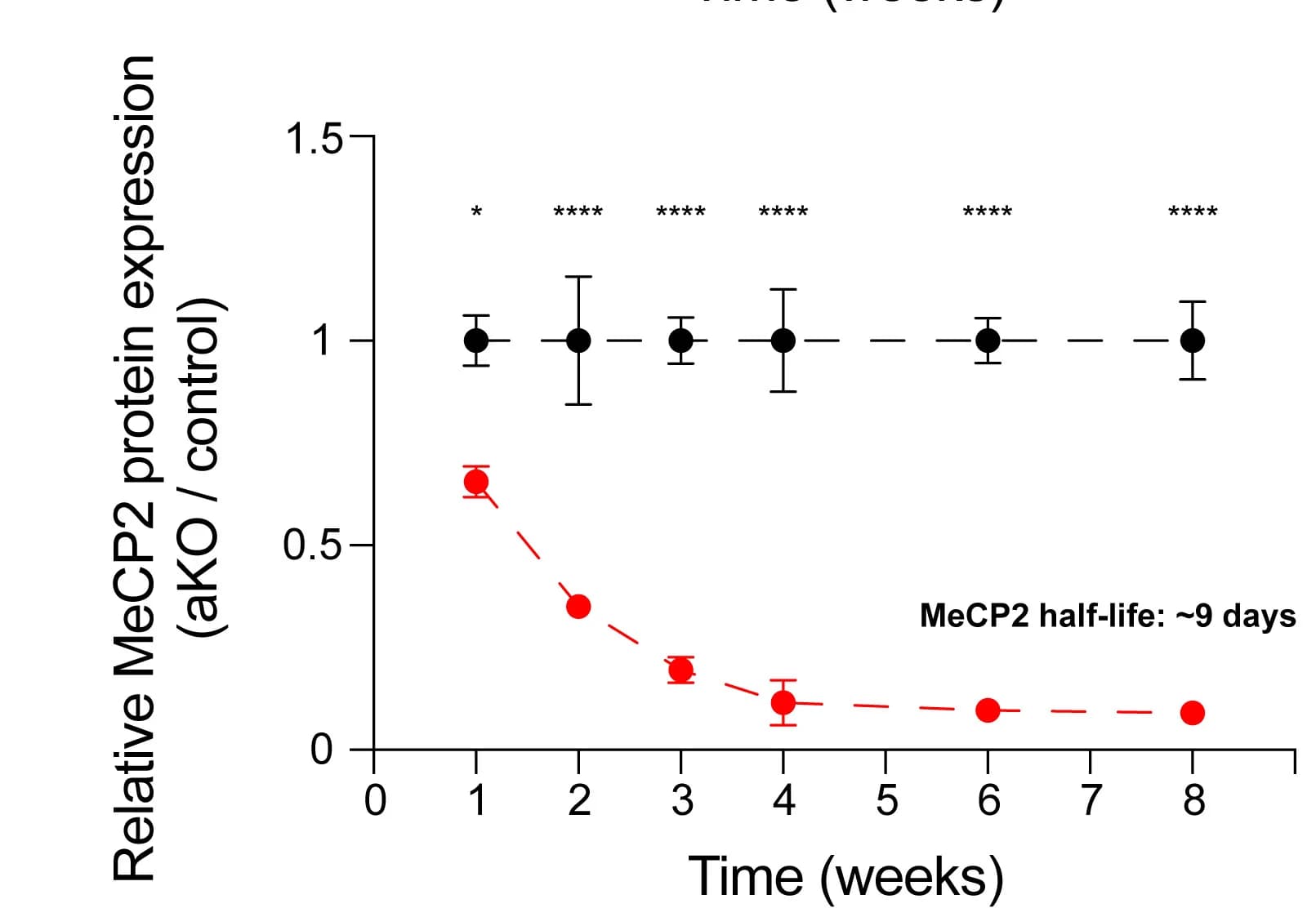 Open access visualization of Line Plot, Error Bars, MeCP2, Protein Expression, Hippocampus