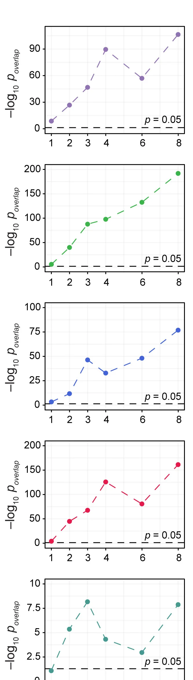 Open access visualization of Line Plot, aKO, Mecp2-germline Null Study, Overlap Significance, Fisher's Exact Test