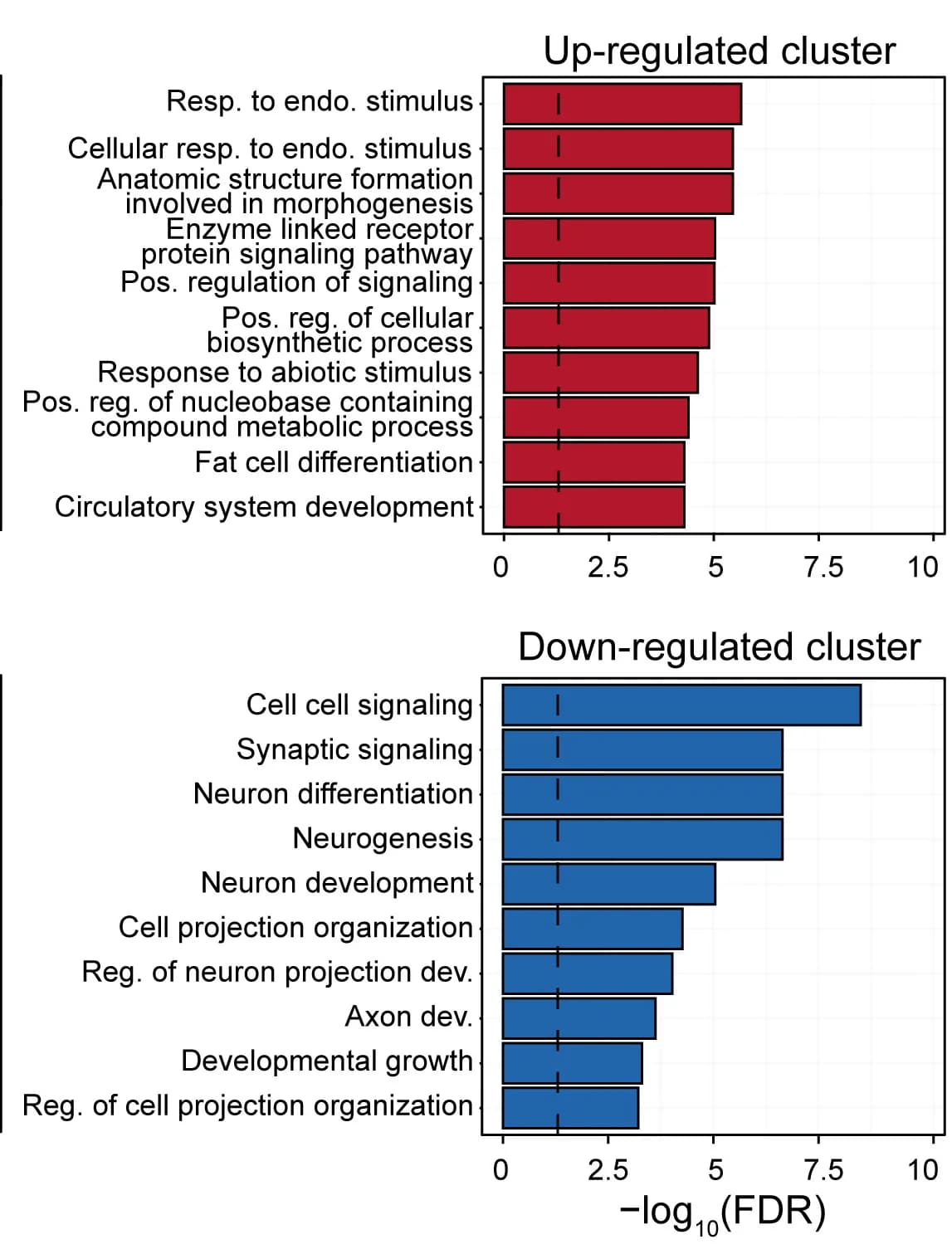 Open access visualization of Bar Plot, Error Bars, Gene Ontology, Gene Clusters