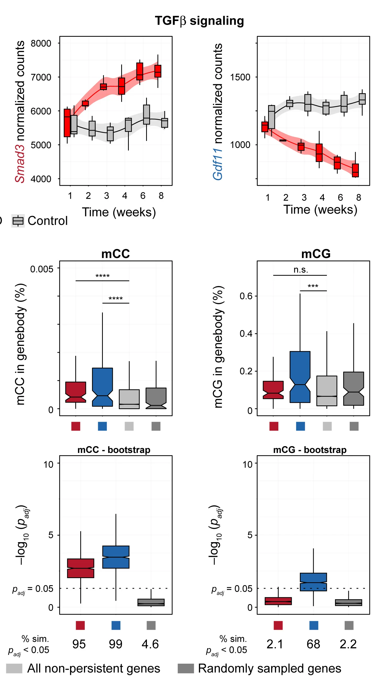 Open access visualization of Line Plot, Error Bars, Box Plot, Upregulation, Downregulation