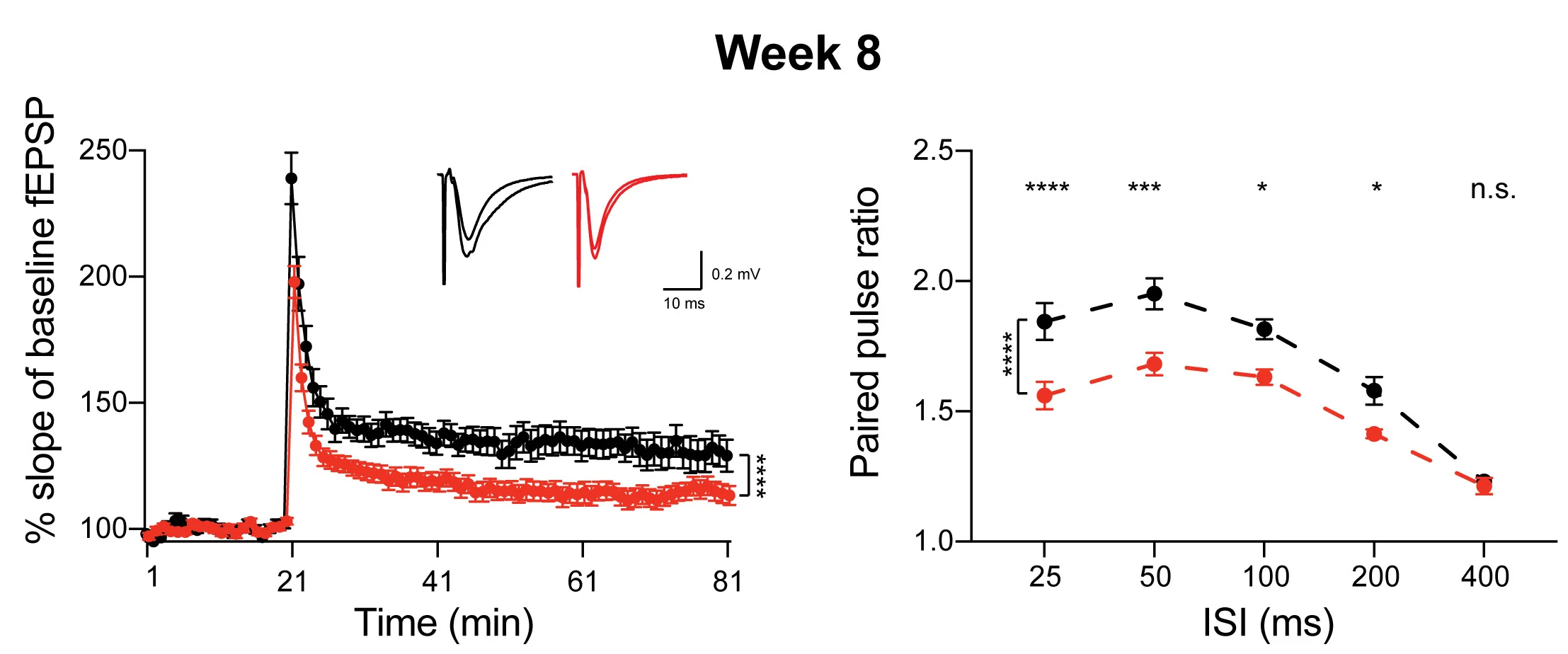 Open access visualization of Line Plot, Error Bars, Long-Term Potentiation, Electrophysiology, Pair-Pulse Ratio