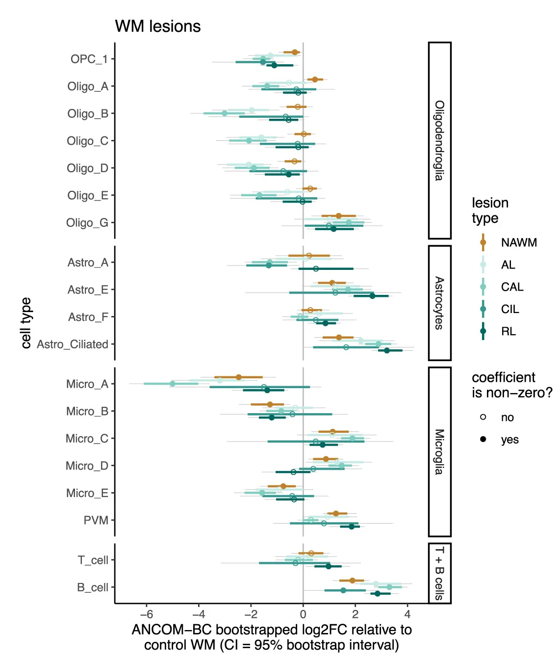 Open access visualization of Bar Plot, Error Bars, Differential Abundance, WM MS Samples, Control WM