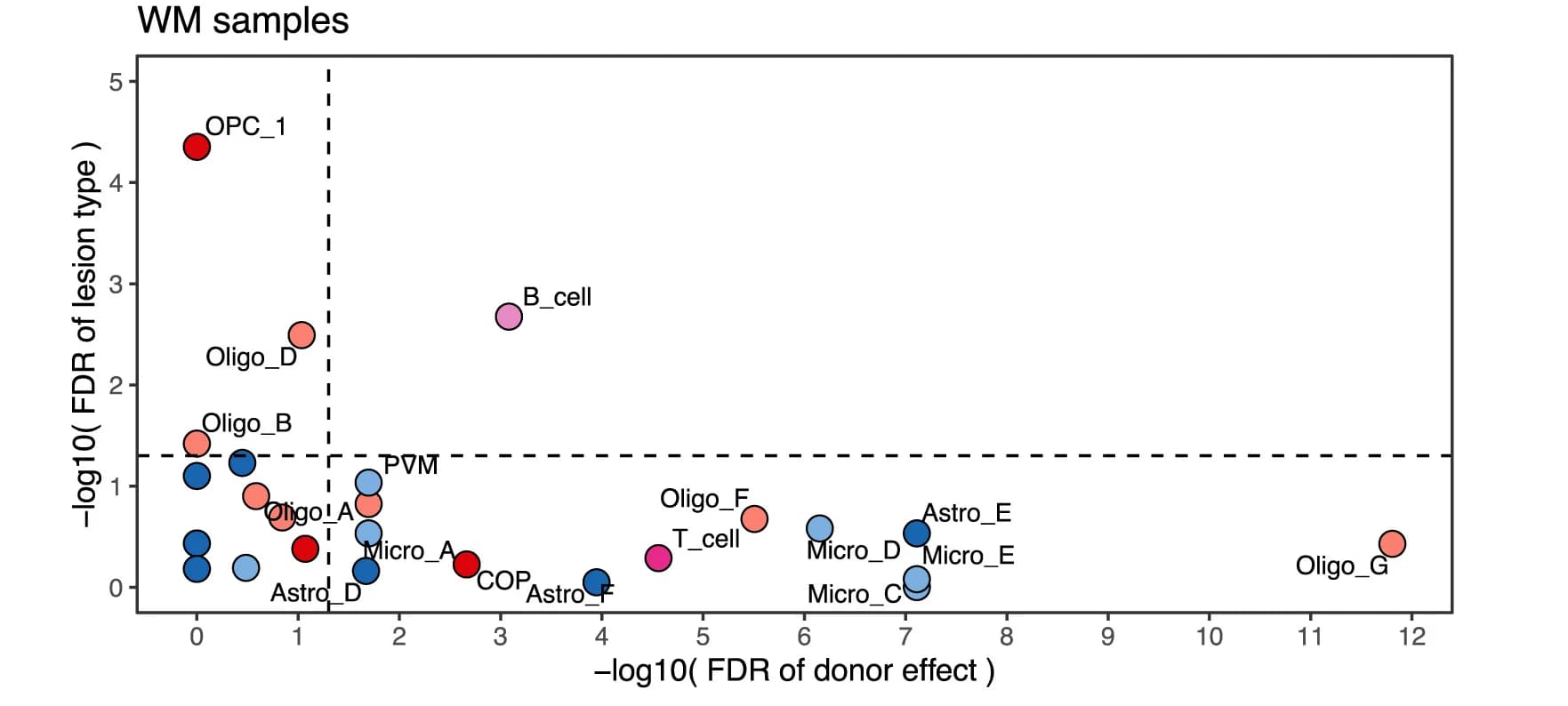 Open access visualization of Scatter Plot, Cell Type Abundance, Lesion, Patient, White Matter