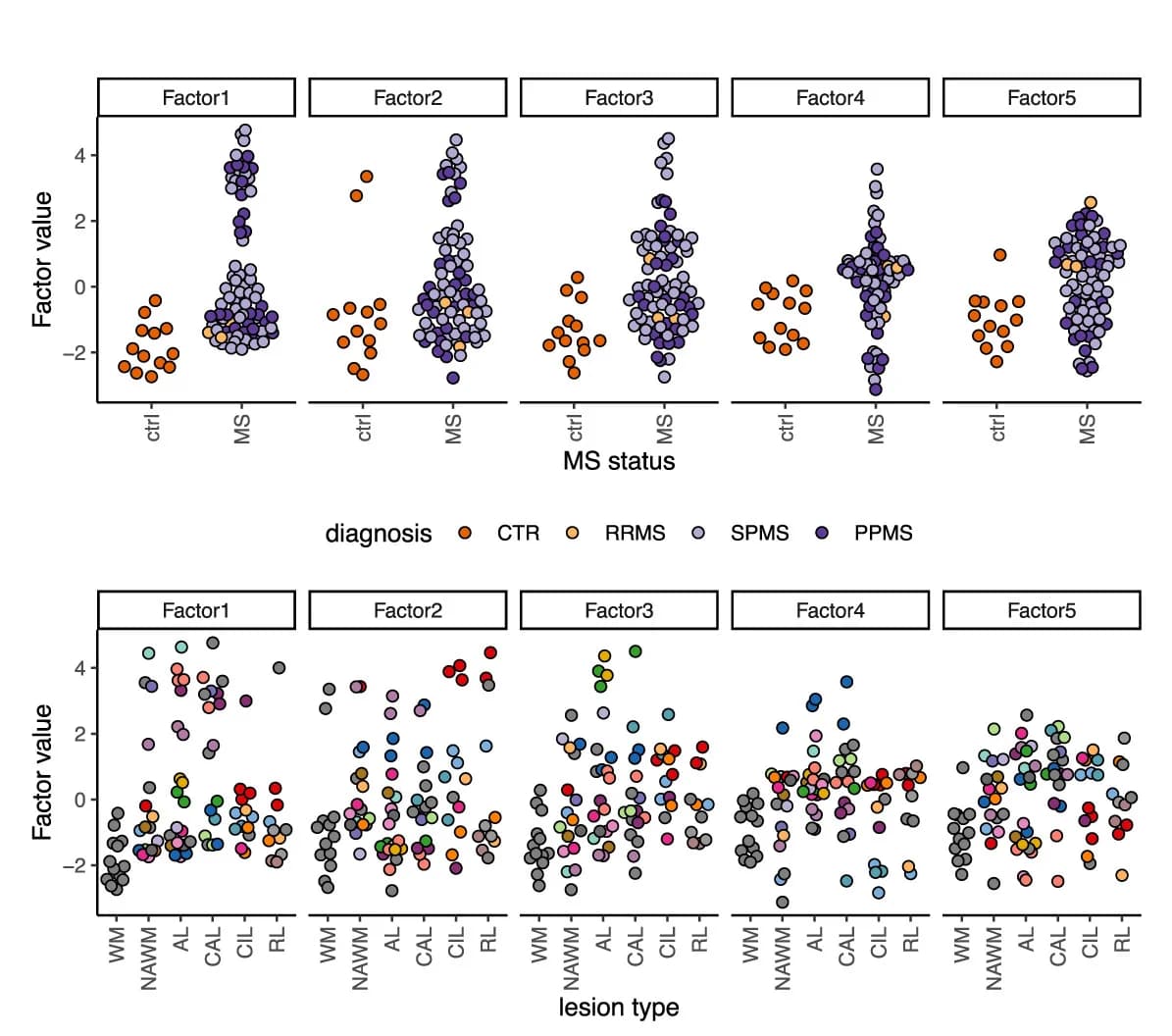 Open access visualization of Scatter Plot, MOFA, WM Factor, Control Samples, MS Samples