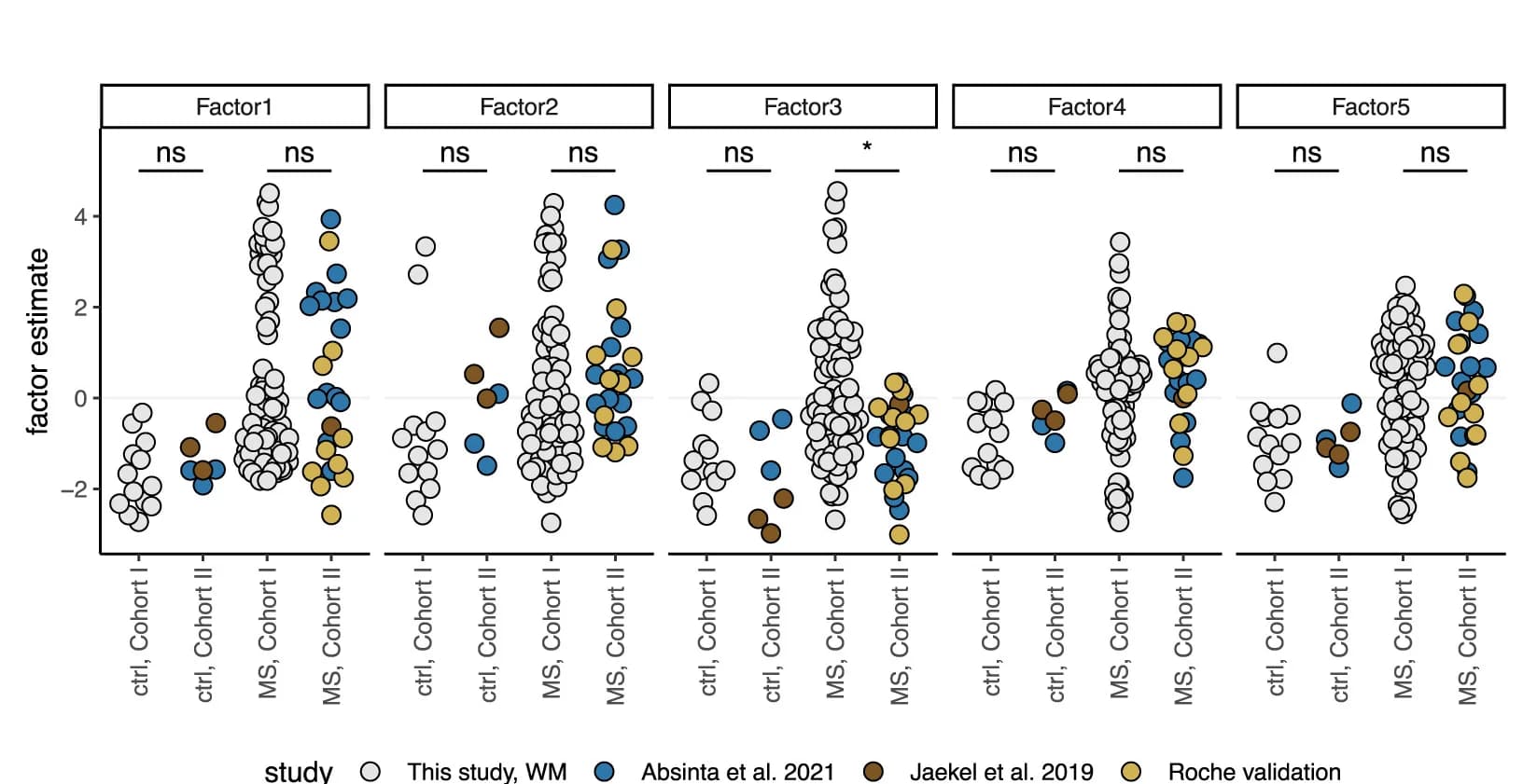Open access visualization of Scatter Plot, Factor Estimates, Cohort II, Cohort I, Kolmogorov-Smirnov Test
