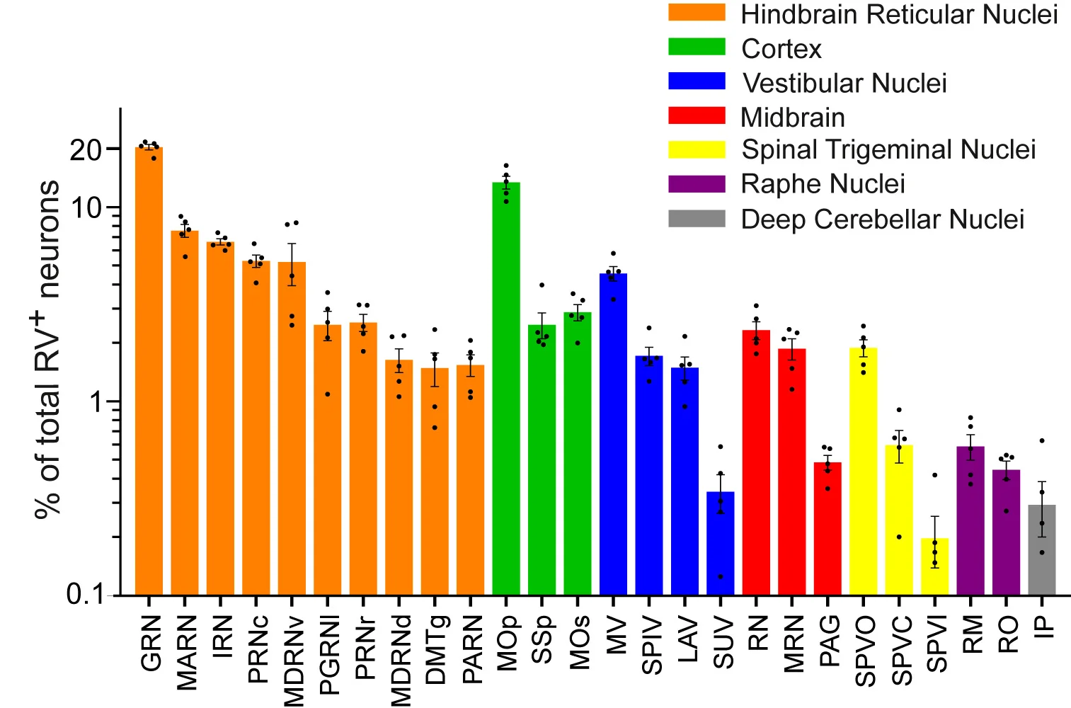 Open access visualization of Bar Plot, Error Bars, Scatter Plot, Rabies Virus, Supraspinal Neurons