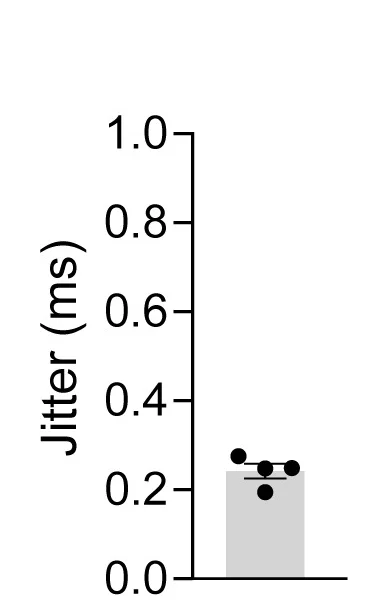 Open access visualization of Bar Plot, Scatter Plot, Error Bars, Jitter of Synaptic Responses, V1 Interneurons